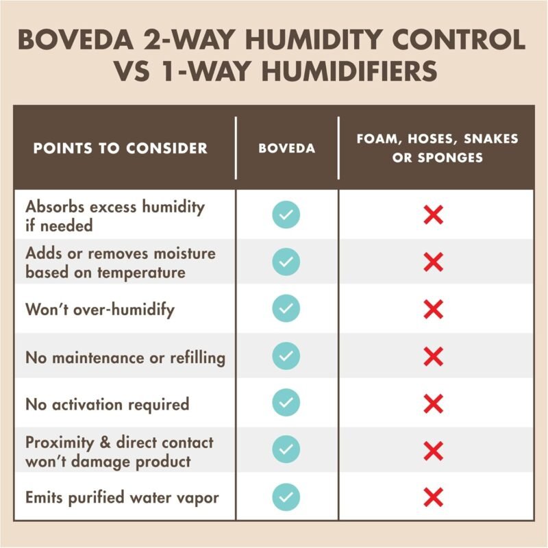Boveda For Seasoning Two-Way Humdity Control Pack – 84% RH to Season Climate-Controlled Cabinets & Electric Coolers – Size 320 – Single – Individually Wrapped Seasoning Packet
