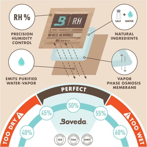 Boveda For Seasoning Two-Way Humdity Control Pack – 84% RH to Season Climate-Controlled Cabinets & Electric Coolers – Size 320 – Single – Individually Wrapped Seasoning Packet - Image 4