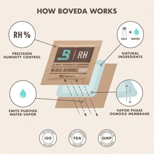 Boveda 65% RH 2-Way Humidity Control – Restores & Maintains Humidity – All In One Solution For Humidification- Patented Technology for Cigar Humidors – Convenient & Versatile - 10 Count Resealable Bag - Image 5